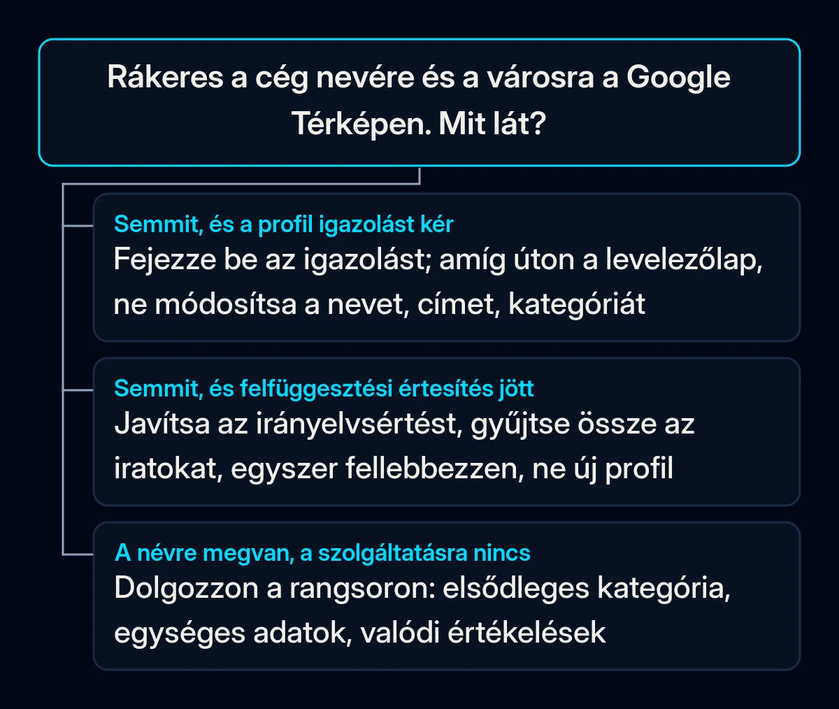 Döntési fa, amely a cég nevére és városára indított Google Térkép-keresésből indul, három válasszal: nincs találat és még igazolást kér, nincs találat és felfüggesztési értesítés jött, a névre megvan, a szolgáltatásra nincs