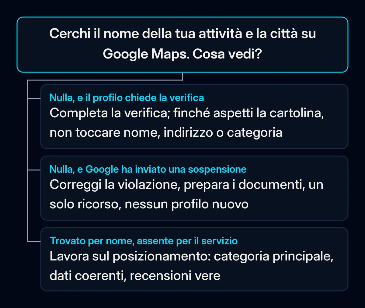 Albero decisionale che parte da una ricerca del nome dell'attività e della città su Google Maps, con tre risposte: non trovato e ancora da verificare, non trovato con notifica di sospensione, trovato per nome ma non per servizio