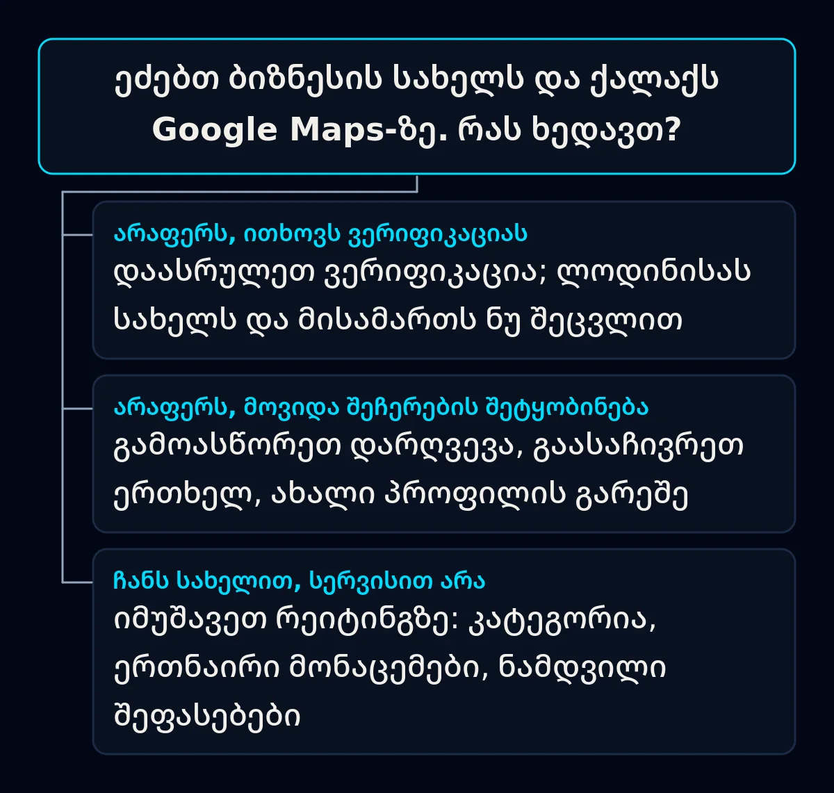 გადაწყვეტილების ხე, რომელიც Google Maps-ზე სახელისა და ქალაქის ძიებით იწყება, სამი პასუხით: არ ჩანს და ვერიფიკაციას ითხოვს, არ ჩანს და შეჩერებულია, ჩანს სახელით, სერვისით არა