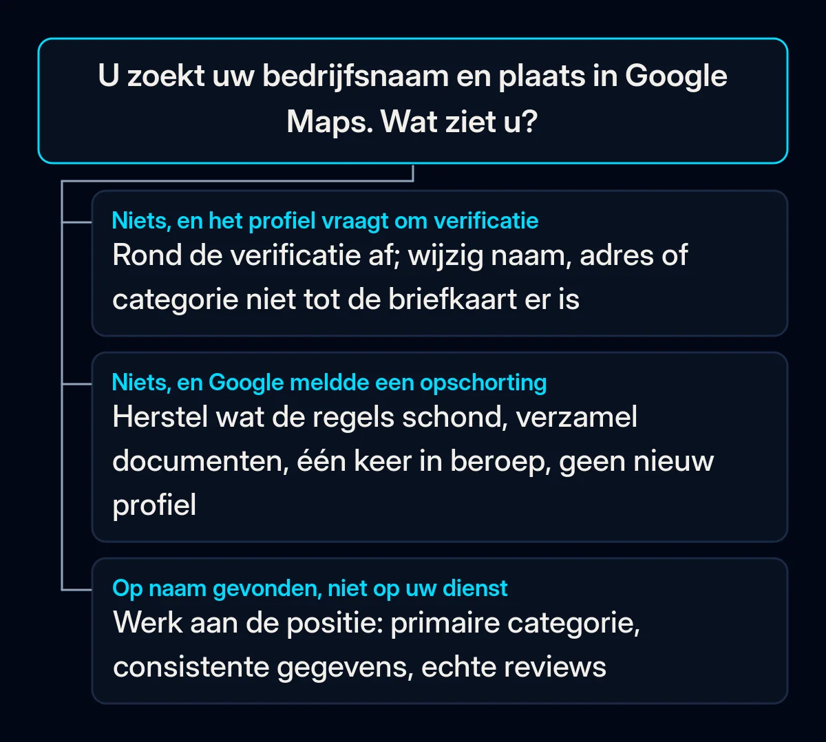 Beslisboom die begint met een zoekopdracht op bedrijfsnaam en plaats in Google Maps, met drie antwoorden: niet gevonden en nog niet geverifieerd, niet gevonden met een melding van opschorting, op naam gevonden maar niet op dienst