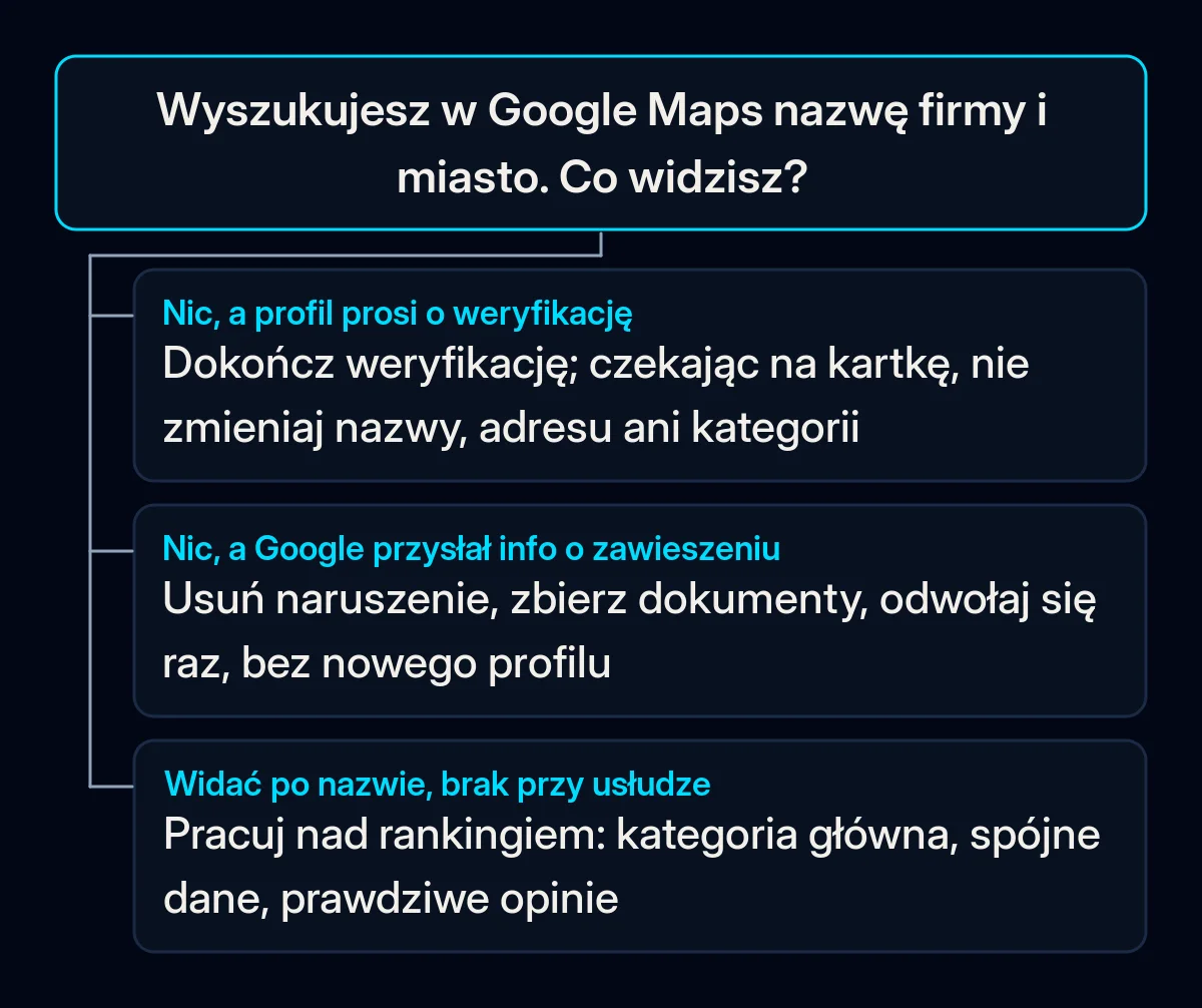 Drzewo decyzji zaczynające się od wyszukania nazwy firmy i miasta w Google Maps, z trzema odpowiedziami: brak wyniku i prośba o weryfikację, brak wyniku i powiadomienie o zawieszeniu, wynik po nazwie, ale nie po usłudze