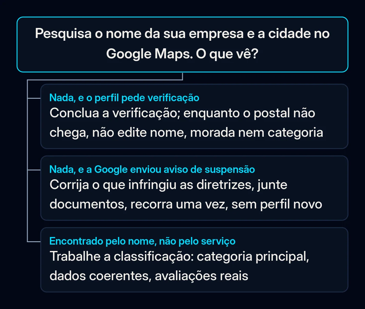 Árvore de decisão que parte de uma pesquisa do nome da empresa e da cidade no Google Maps, com três respostas: não encontrado e ainda por verificar, não encontrado com aviso de suspensão, encontrado pelo nome mas não pelo serviço
