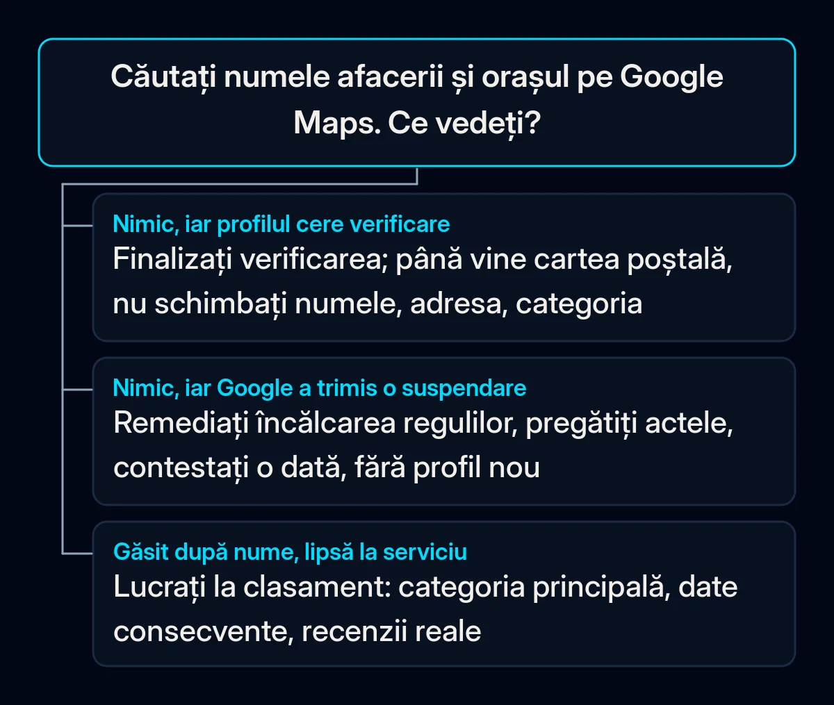 Arbore de decizie care pornește de la căutarea numelui afacerii și a orașului pe Google Maps, cu trei răspunsuri: negăsit și încă cere verificare, negăsit cu notificare de suspendare, găsit după nume, dar nu după serviciu