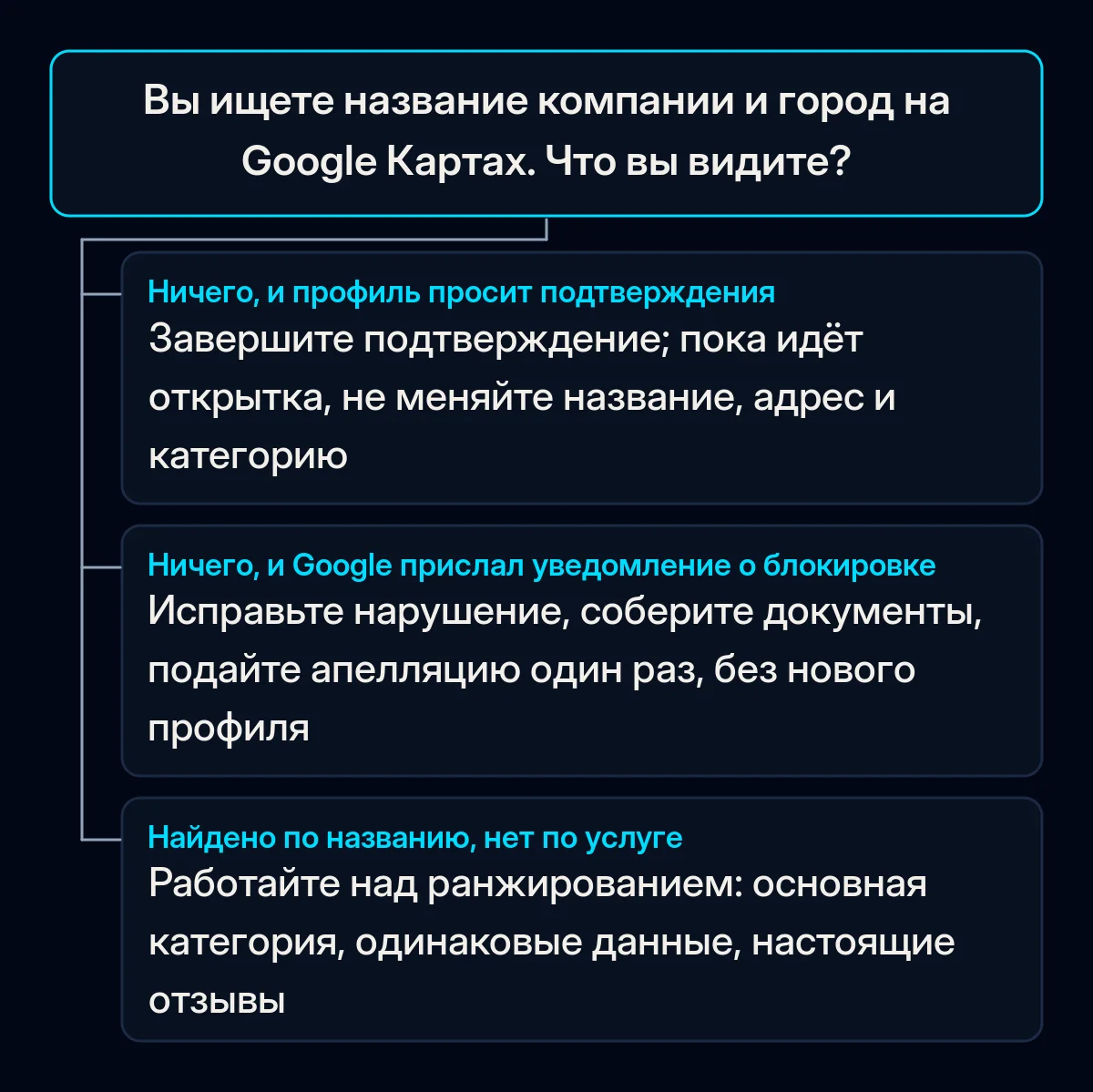 Дерево решений, начинающееся с поиска названия компании и города на Google Картах, с тремя ответами: не найдено и всё ещё просит подтверждения, не найдено и есть уведомление о блокировке, найдено по названию, но не по услуге