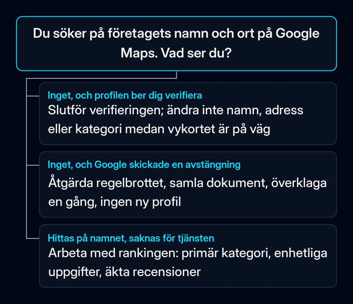 Beslutsträd som börjar med en sökning på företagets namn och ort på Google Maps, med tre svar: hittas inte och ber om verifiering, hittas inte med ett meddelande om avstängning, hittas på namnet men inte på tjänsten