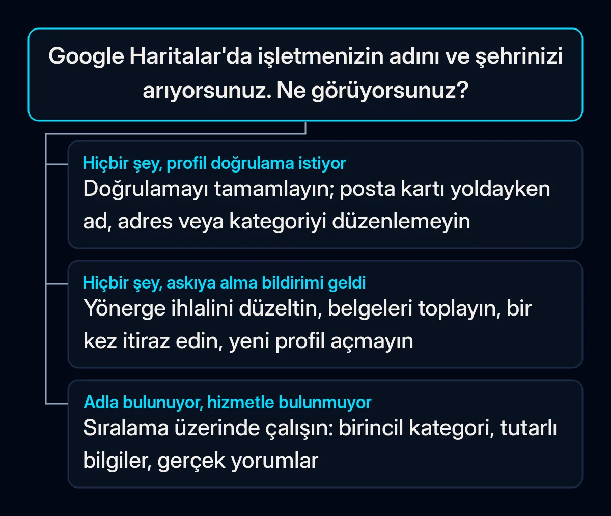 Google Haritalar'da işletme adı ve şehir aramasıyla başlayan karar ağacı, üç yanıtla: bulunamadı ve hâlâ doğrulama istiyor, bulunamadı ve askıya alma bildirimi var, adla bulunuyor ama hizmetle bulunmuyor