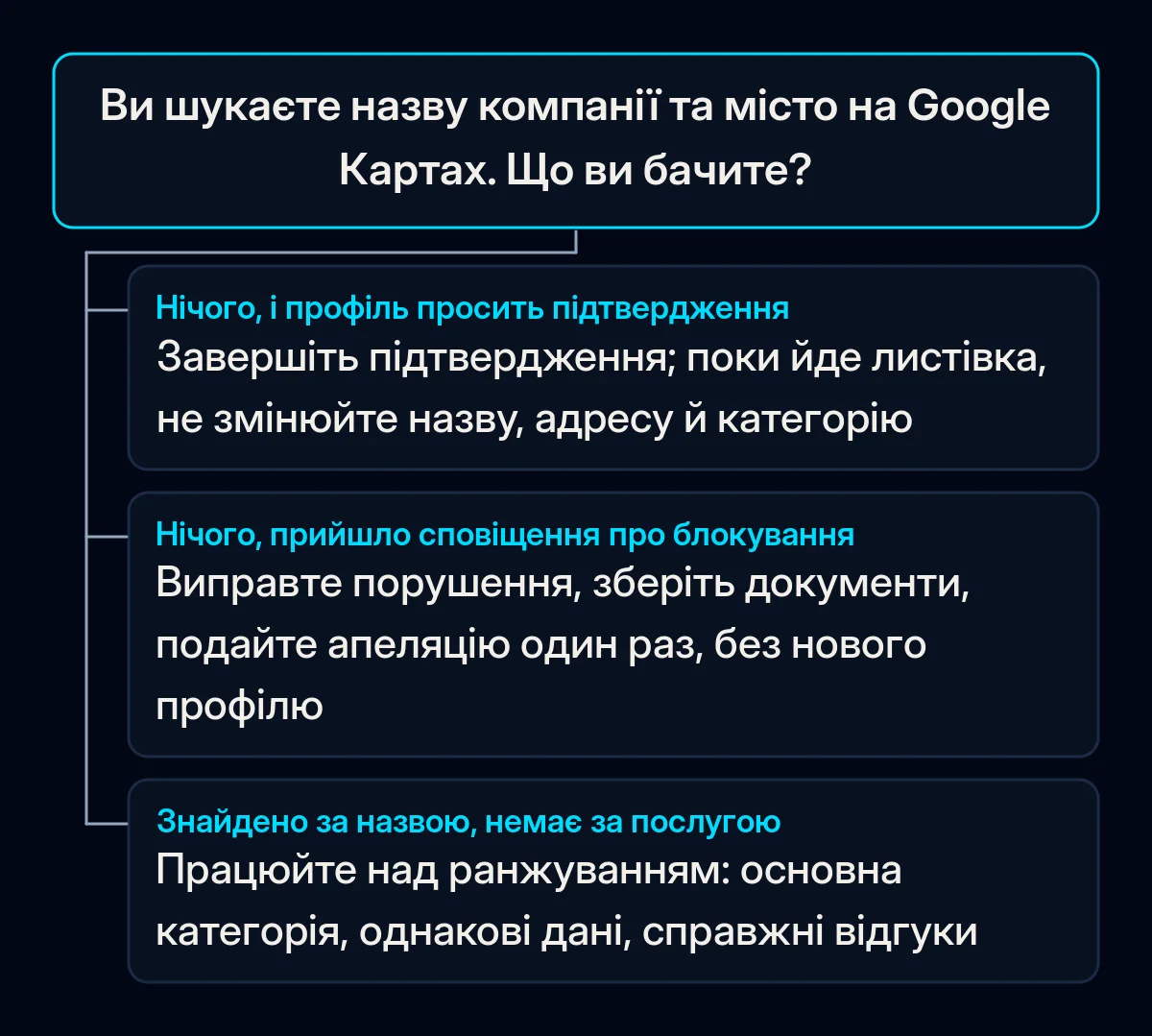 Дерево рішень, що починається з пошуку назви компанії та міста на Google Картах, із трьома відповідями: не знайдено і досі просить підтвердження, не знайдено і є сповіщення про блокування, знайдено за назвою, але не за послугою