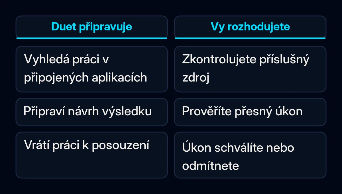 Porovnání práce připravené službou Duet a kontroly úkonů se závažnými důsledky člověkem.