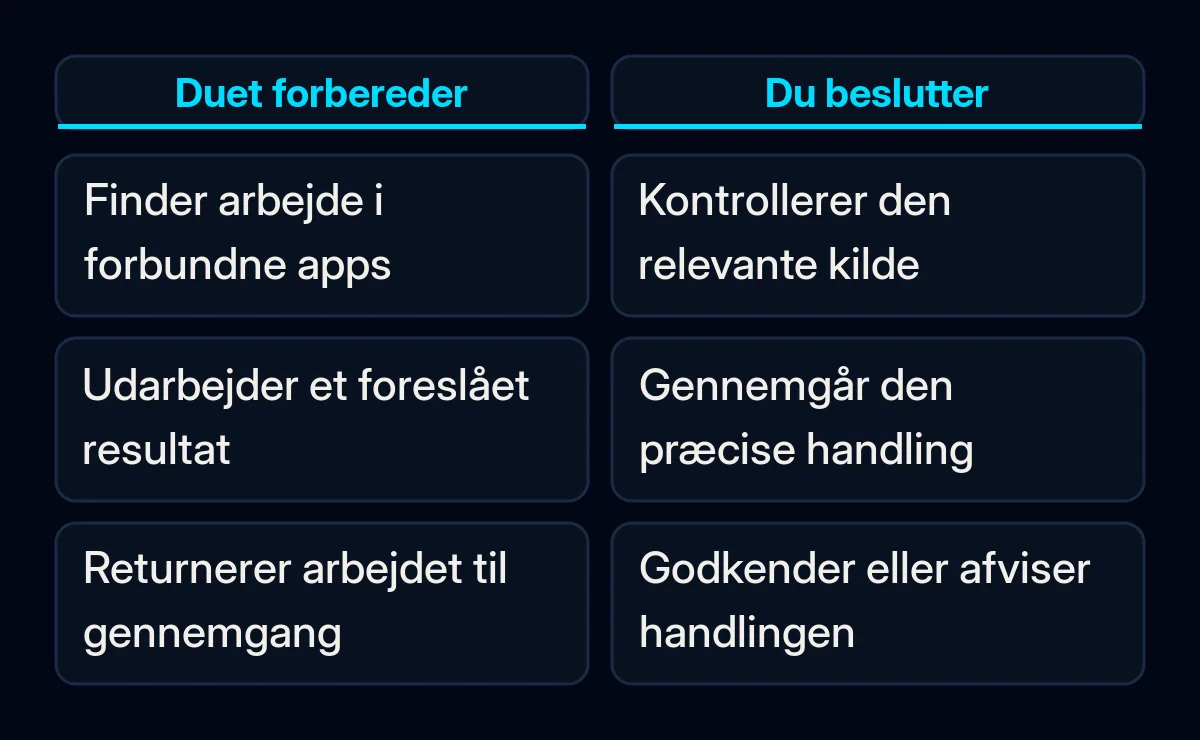 Sammenligning af Claude Duets forberedelse og en persons gennemgang af handlinger med væsentlige konsekvenser.