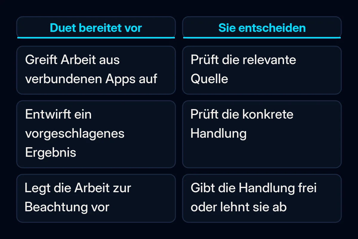 Vergleich zwischen der Arbeitsvorbereitung durch Claude Duet und der Prüfung folgenreicher Handlungen durch eine Person.