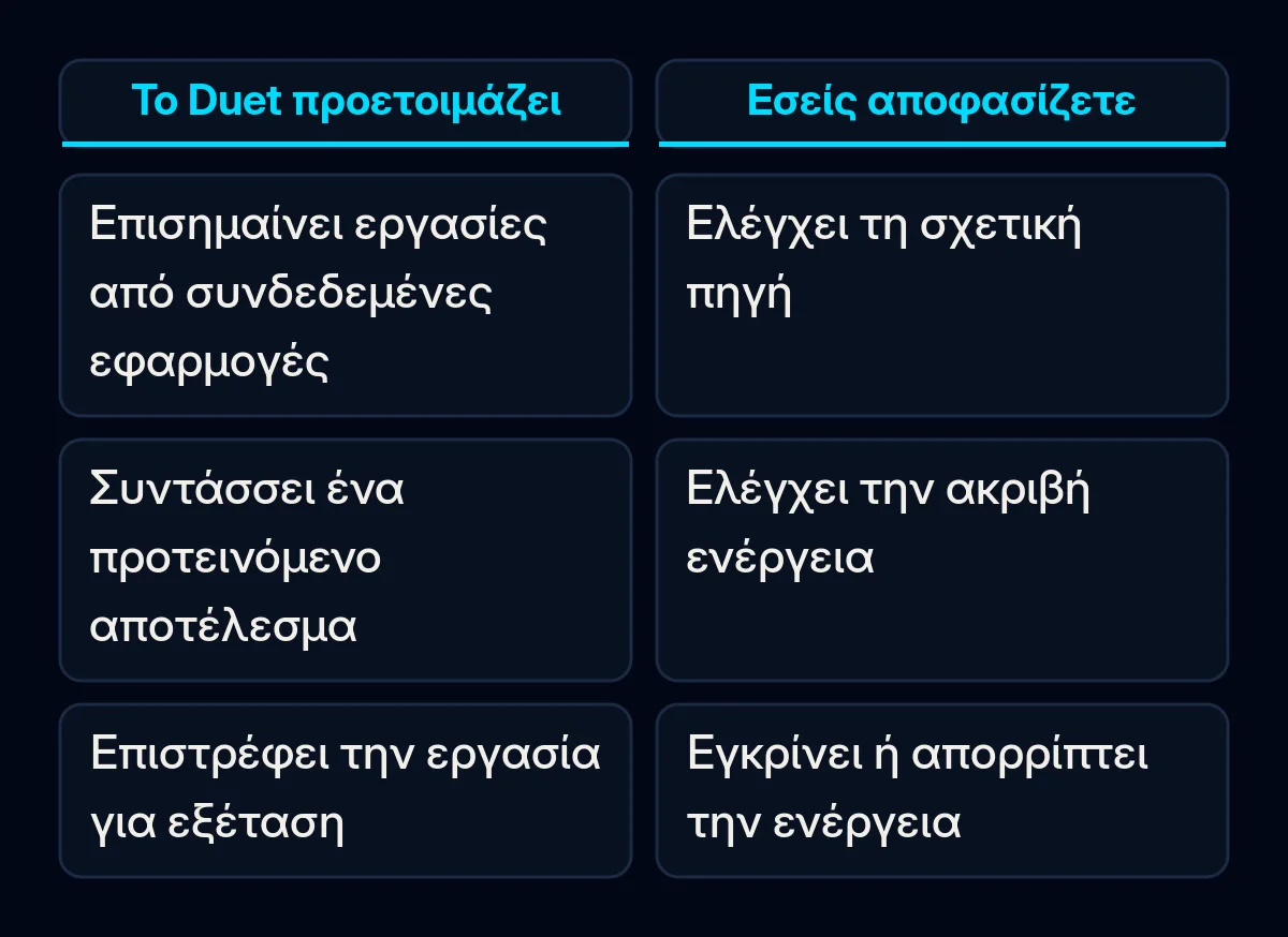 Σύγκριση της προετοιμασίας εργασίας από το Claude Duet με τον ανθρώπινο έλεγχο ενεργειών που έχουν συνέπειες.