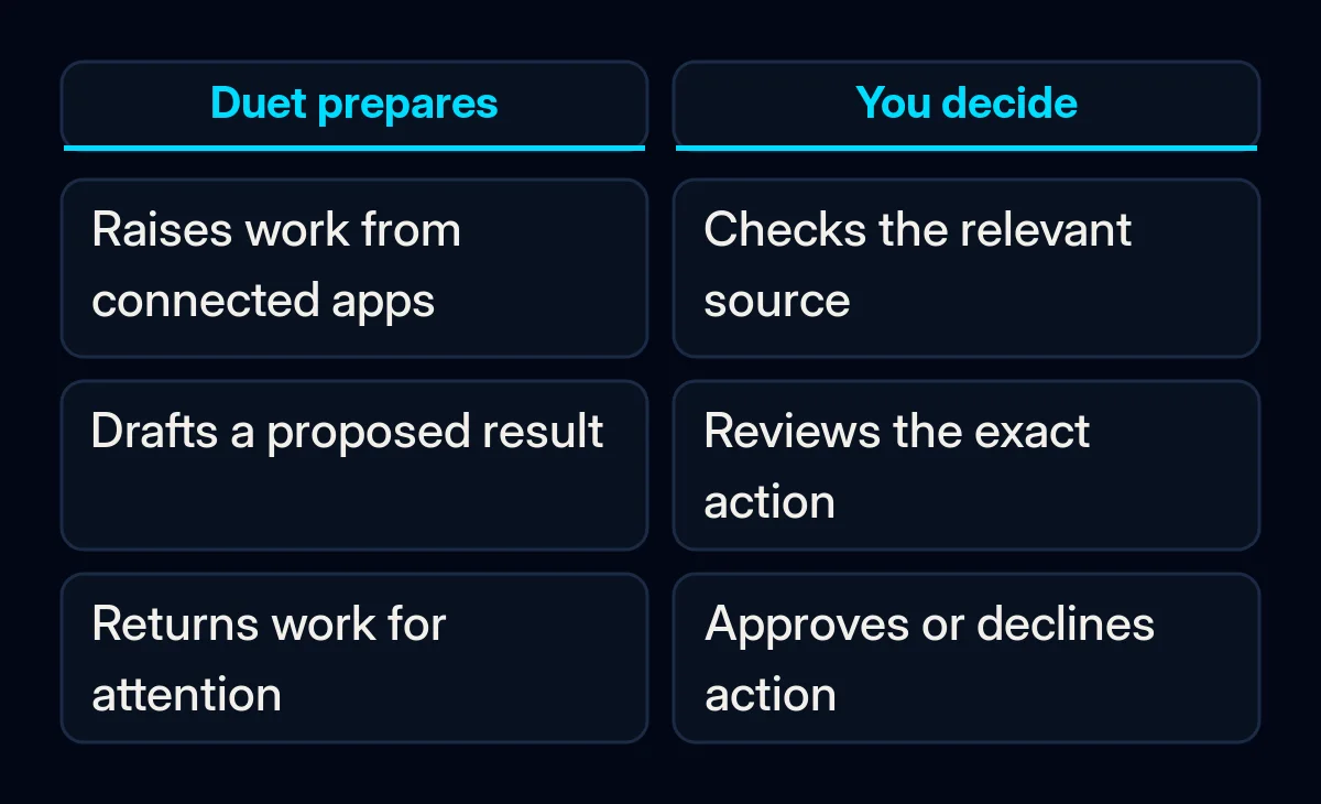 Comparison of Claude Duet preparing work and a person reviewing consequential actions.
