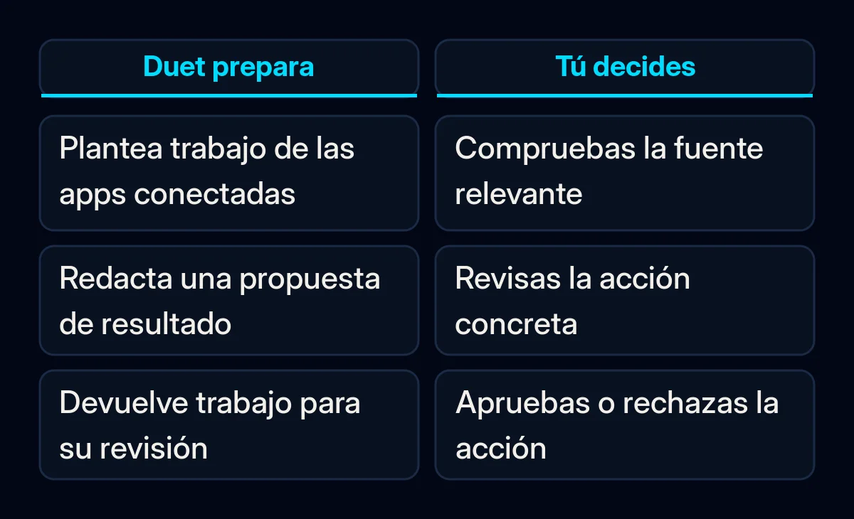 Comparación entre Claude Duet preparando trabajo y una persona revisando acciones con consecuencias.
