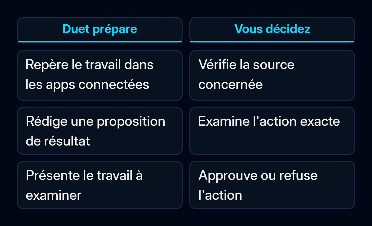 Comparaison entre la préparation du travail par Claude Duet et l'examen des actions lourdes de conséquences par une personne.