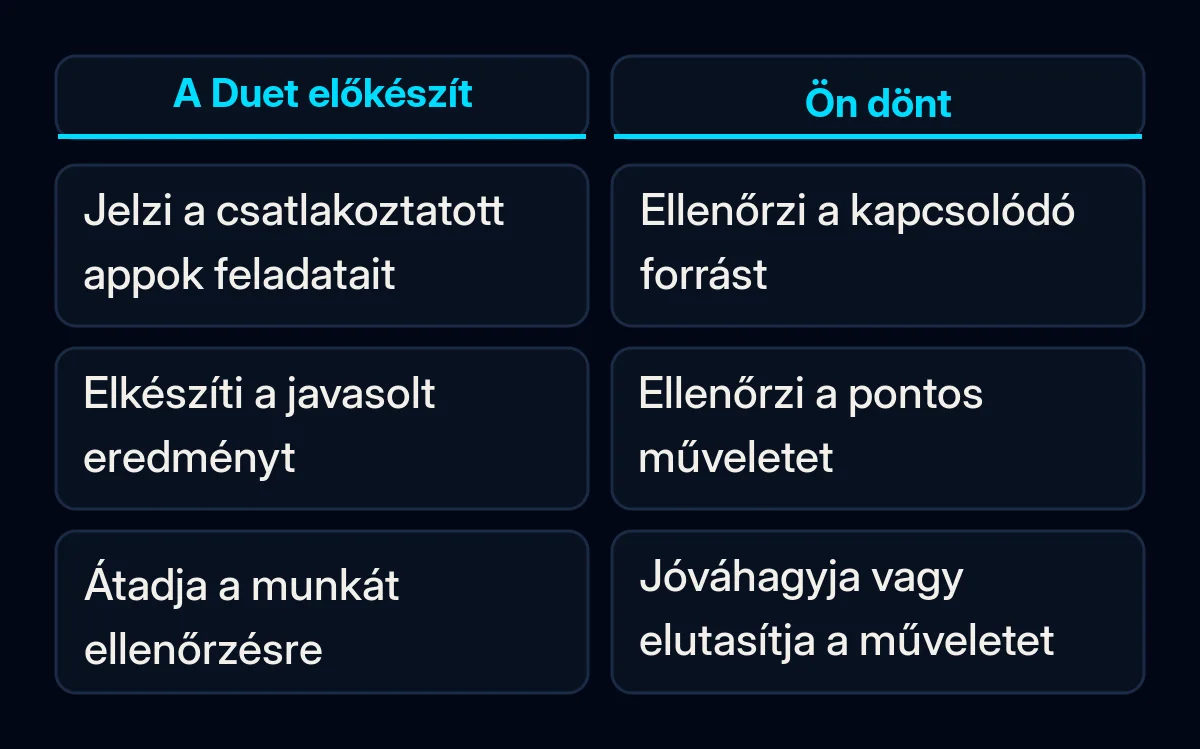 A Claude Duet által előkészített munka és a jelentős műveleteket ellenőrző személy összevetése.