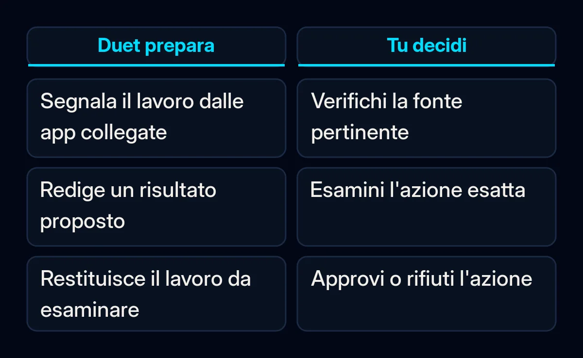 Confronto tra Claude Duet che prepara il lavoro e una persona che verifica le azioni rilevanti.