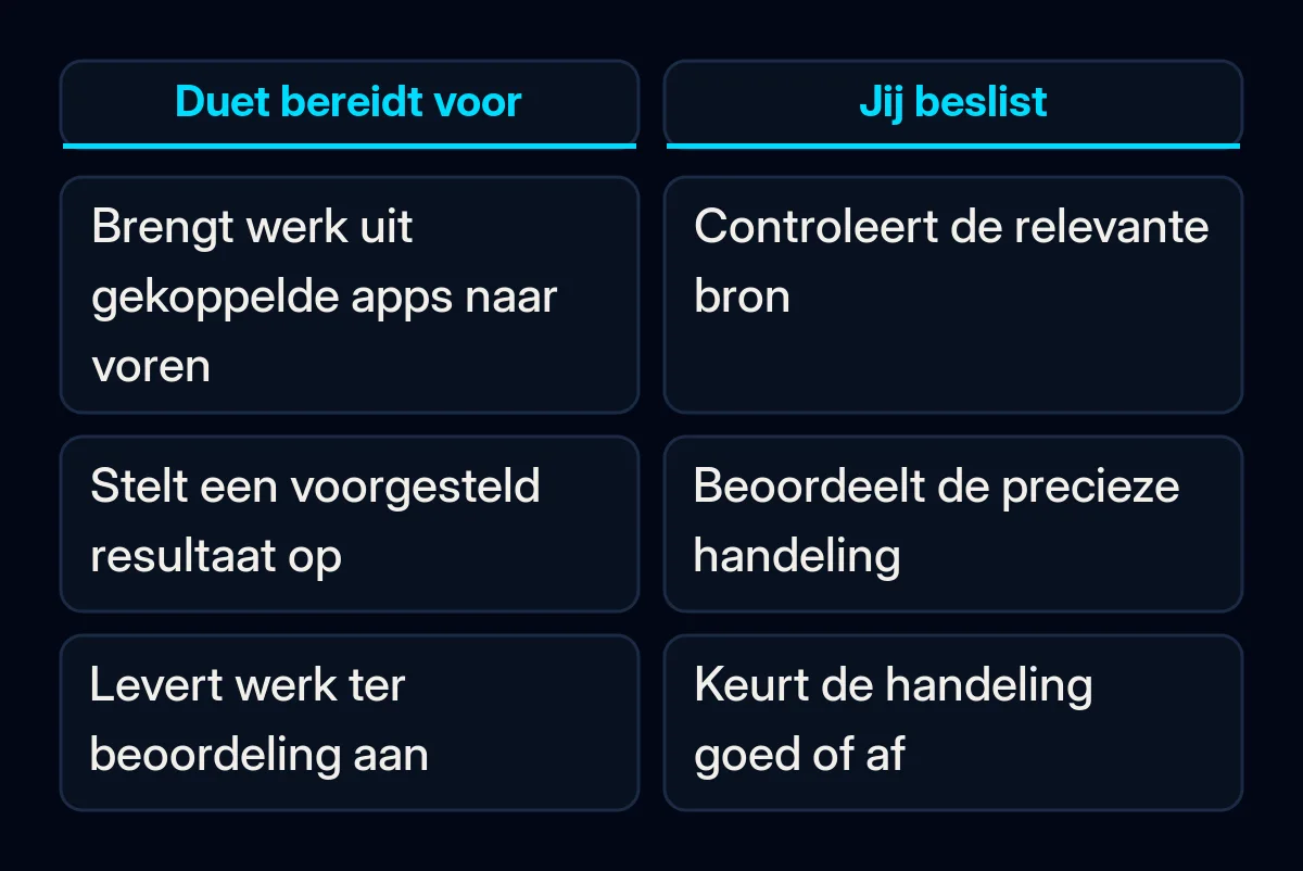 Vergelijking van Claude Duet dat werk voorbereidt en een persoon die belangrijke handelingen controleert.