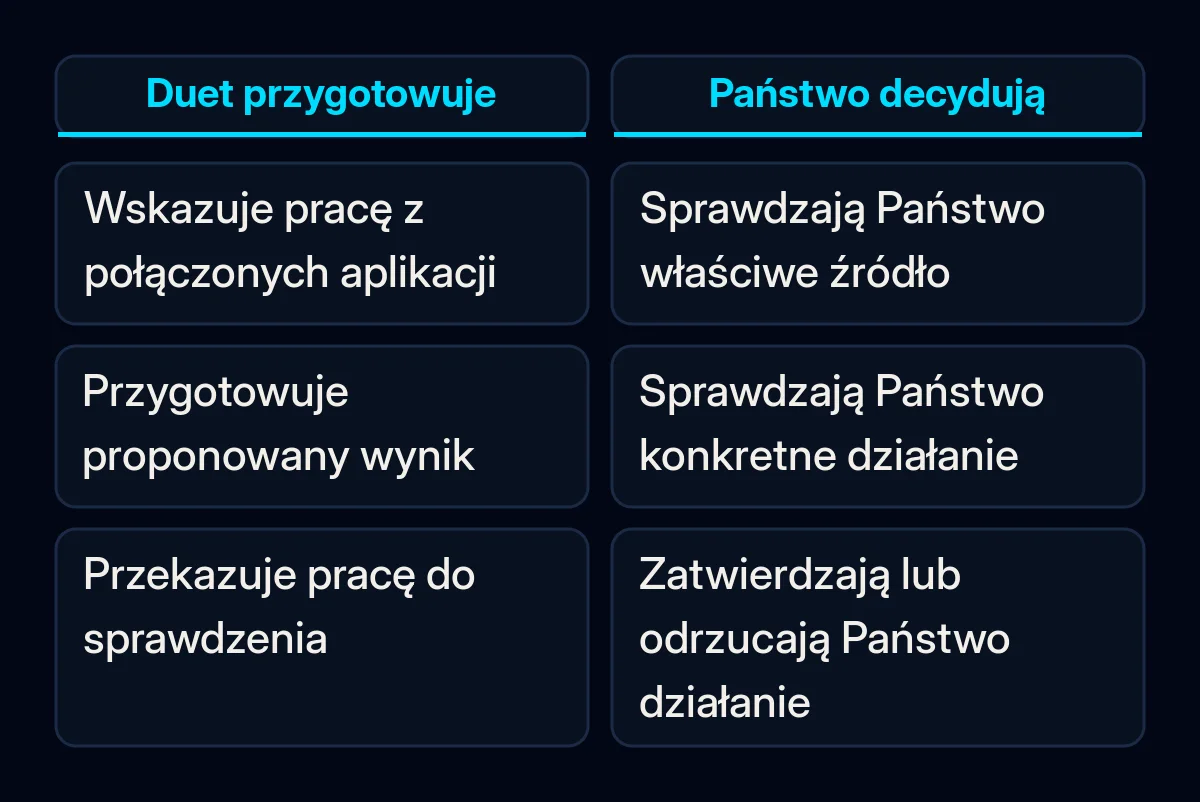 Porównanie przygotowywania pracy przez Claude Duet ze sprawdzaniem istotnych działań przez człowieka.