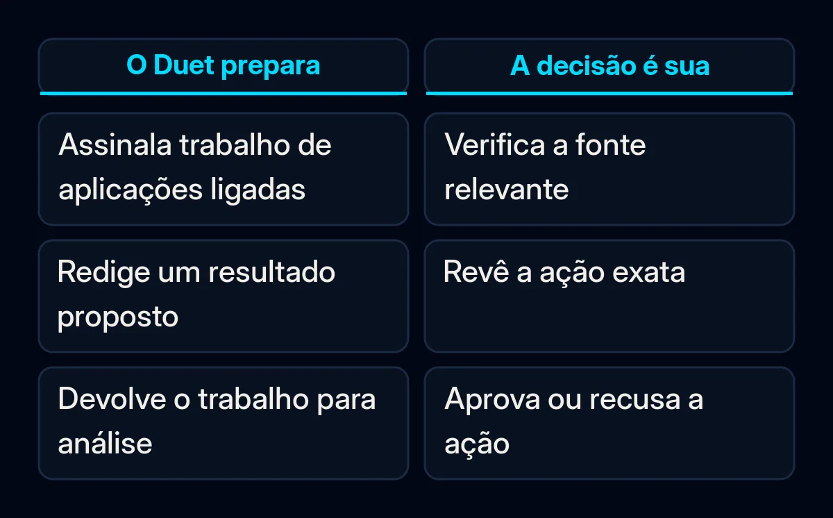 Comparação entre o Claude Duet a preparar trabalho e uma pessoa a rever ações com consequências.