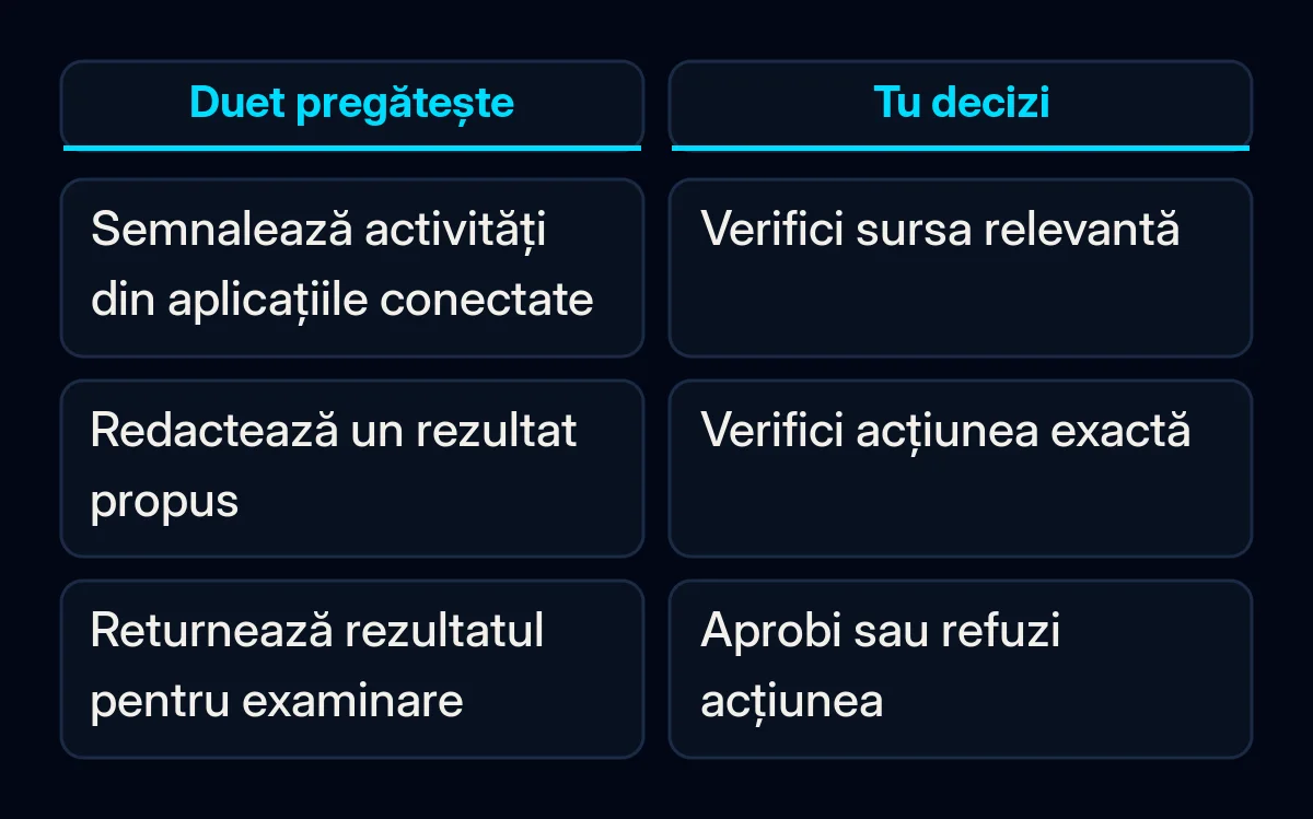 Comparație între pregătirea activității de către Duet și verificarea de către o persoană a acțiunilor cu consecințe.