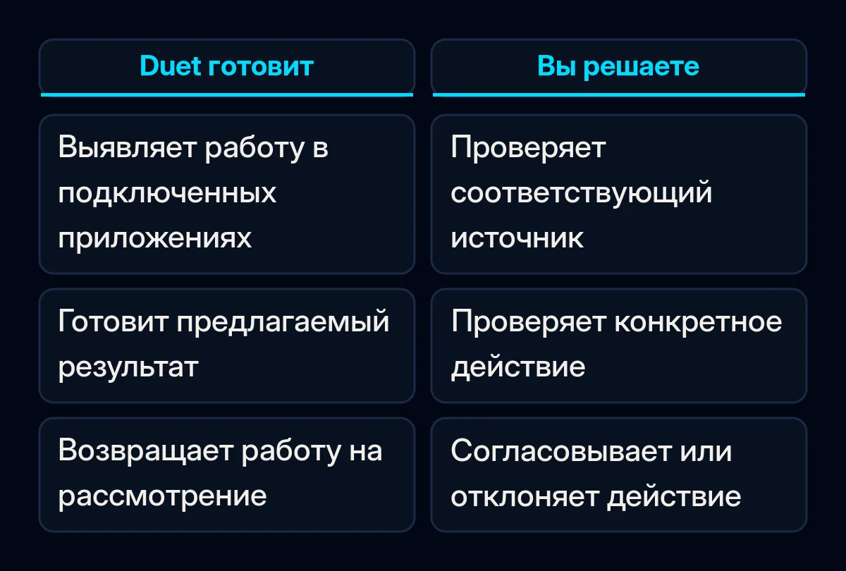 Сравнение подготовки работы Claude Duet и проверки человеком действий с существенными последствиями.
