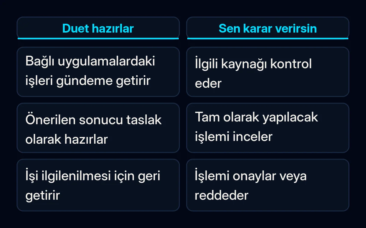 Claude Duet'in iş hazırlaması ile önemli sonuçları olan işlemleri bir kişinin incelemesinin karşılaştırması.