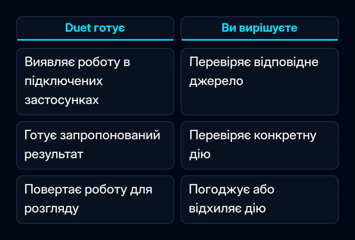 Порівняння підготовки роботи Claude Duet і перевірки людиною дій з істотними наслідками.