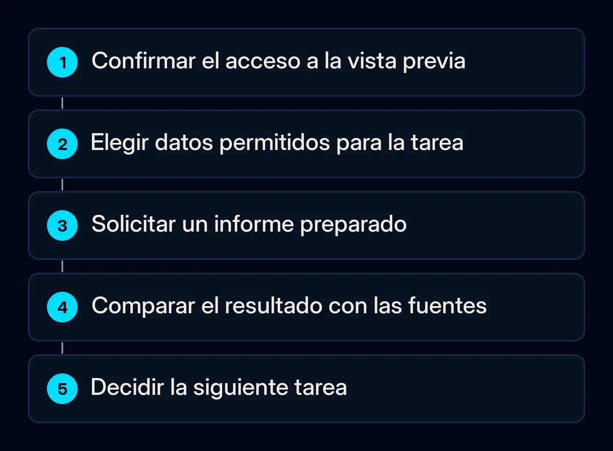 Pasos para evaluar una tarea acotada de Claude Duet con datos permitidos y revisión humana.
