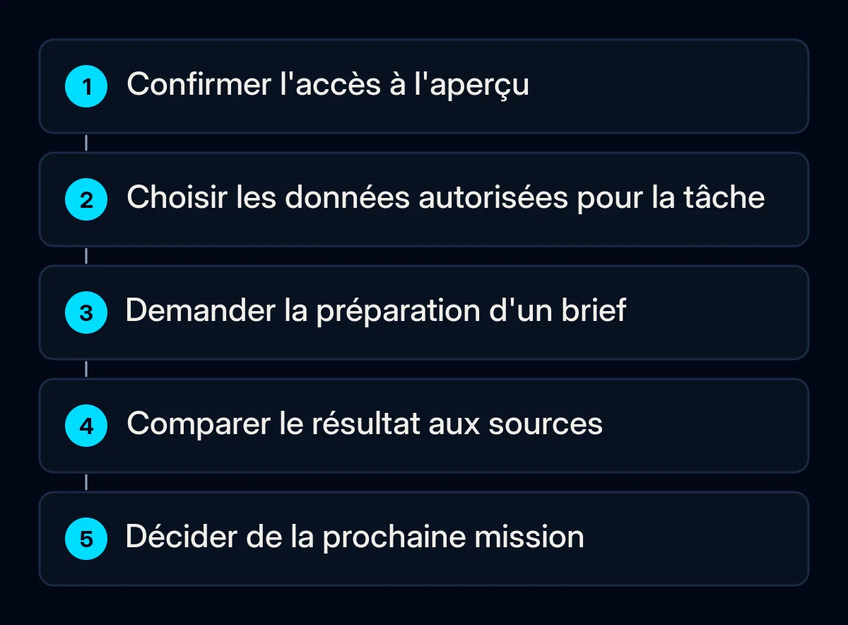 Étapes pour évaluer une tâche Claude Duet limitée avec des données autorisées et un examen humain.