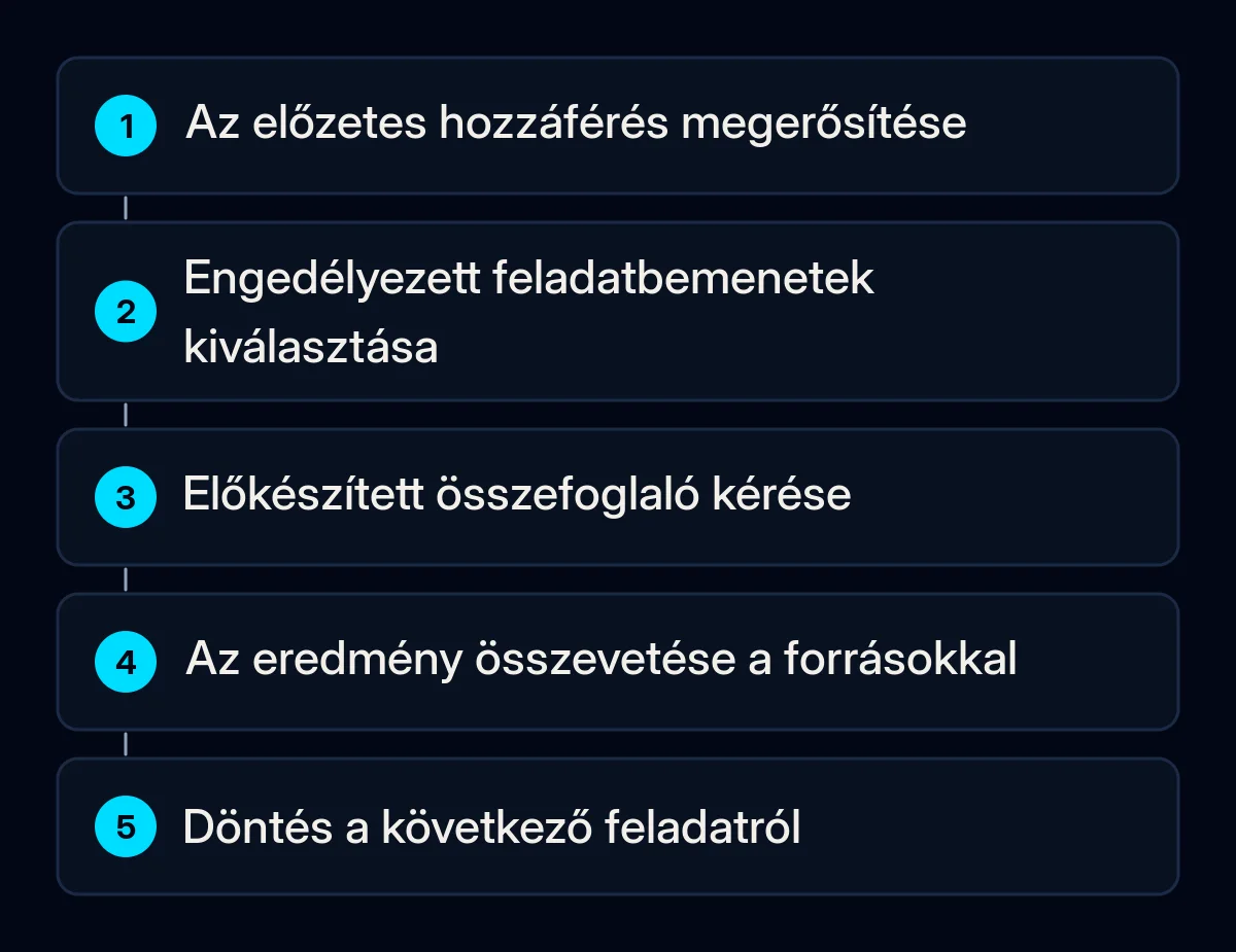 Egy szűk Claude Duet feladat értékelési lépései engedélyezett bemenetekkel és emberi ellenőrzéssel.