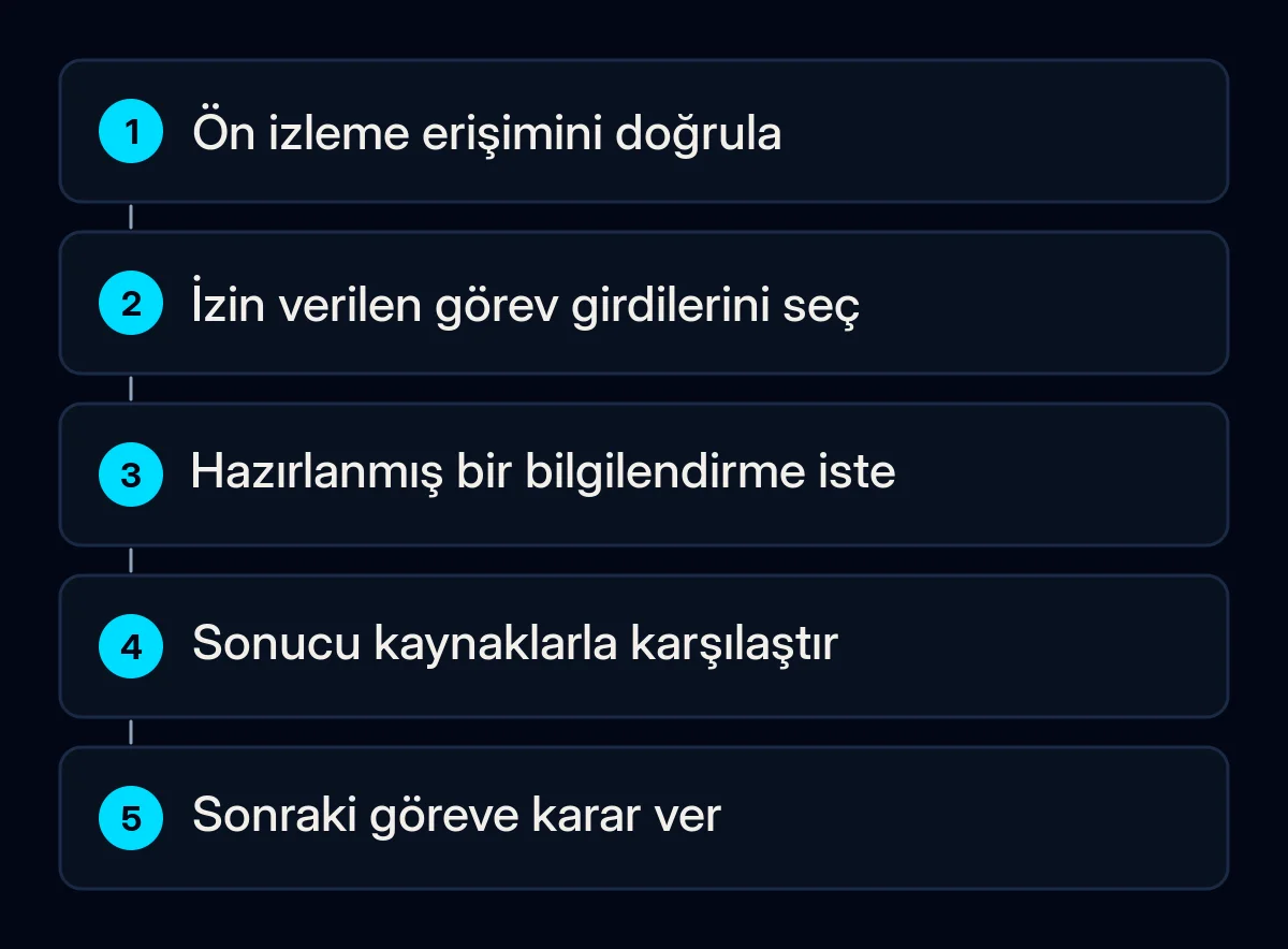 İzin verilen girdiler ve insan incelemesiyle dar kapsamlı bir Claude Duet görevini değerlendirme adımları.