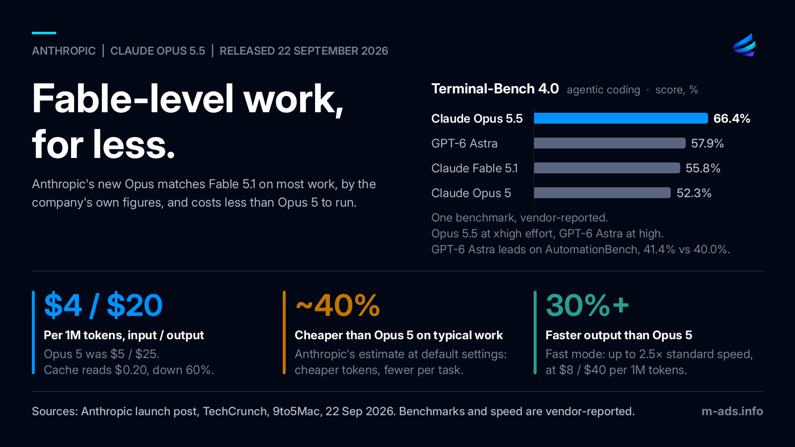 M-ADS-infografik om Claude Opus 5.5, udgivet af Anthropic 22. september 2026, med overskriften »Fable-level work, for less.« Nøgletal: 4 $ / 20 $ pr. million input- / output-tokens (Opus 5 kostede 5 $ / 25 $), omkring 40 % billigere end Opus 5 på typisk arbejde og mere end 30 % hurtigere output. Et søjlediagram sammenligner leverandørernes egne Terminal-Bench 4.0-resultater for agentisk kodning: Opus 5.5 66,4 %, GPT-6 Astra 57,9 %, Claude Fable 5.1 55,8 %, Opus 5 52,3 %.