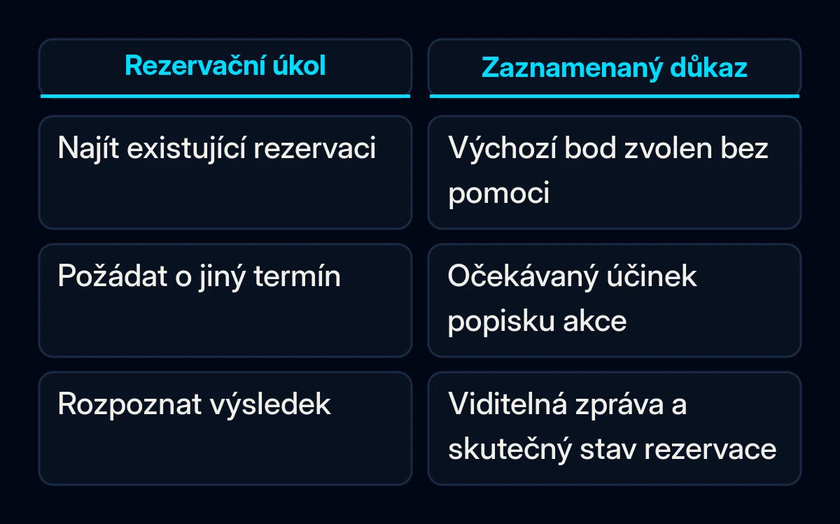 Příklad rezervačního úkolu se porovnává s pozorováním zaznamenaným v každé fázi.