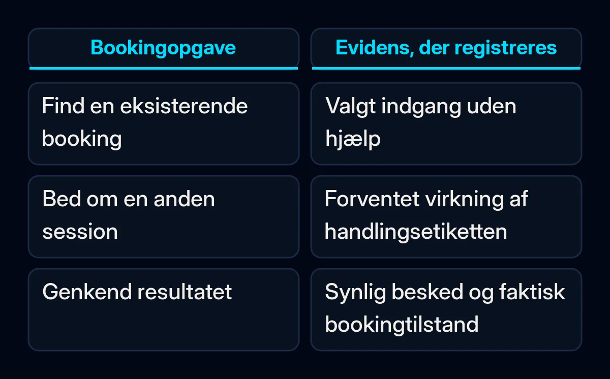 Et eksempel på en bookingopgave sammenlignes med den observation, der skal registreres på hvert trin.