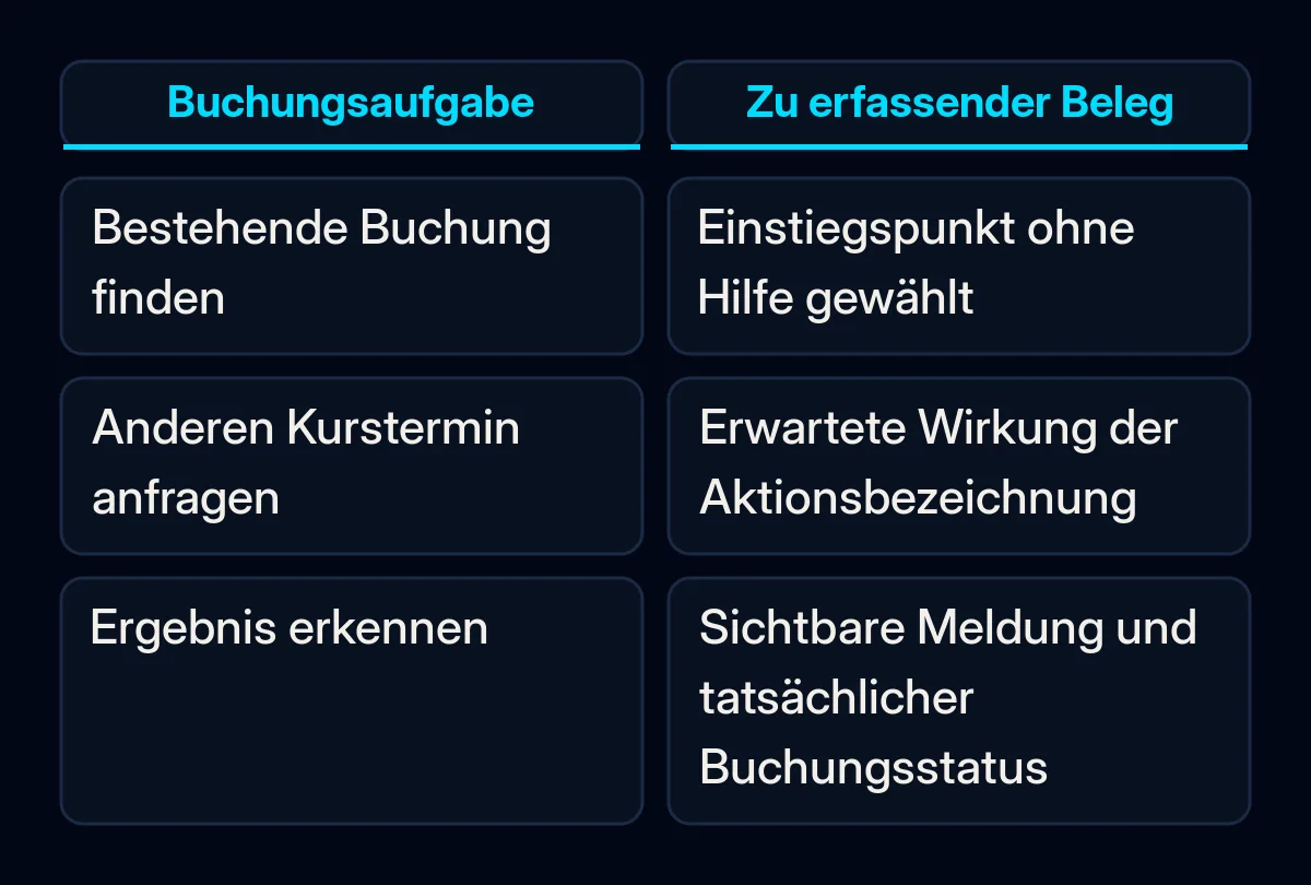 Eine beispielhafte Buchungsaufgabe wird jeder zu erfassenden Beobachtung gegenübergestellt.