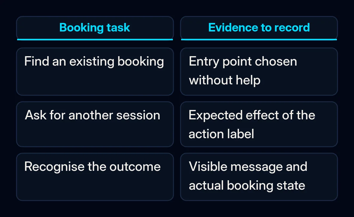An example booking task is compared with the observation to record at each stage.