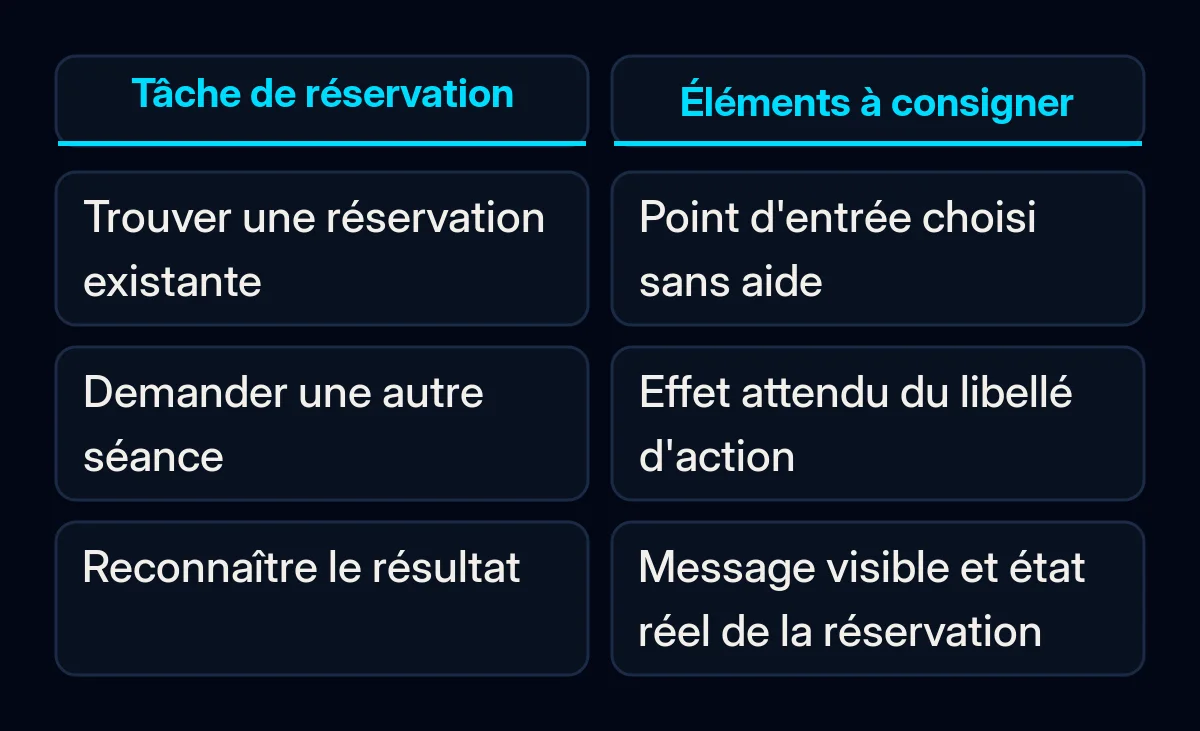 Un exemple de tâche de réservation est comparé à l'observation à consigner à chaque étape.