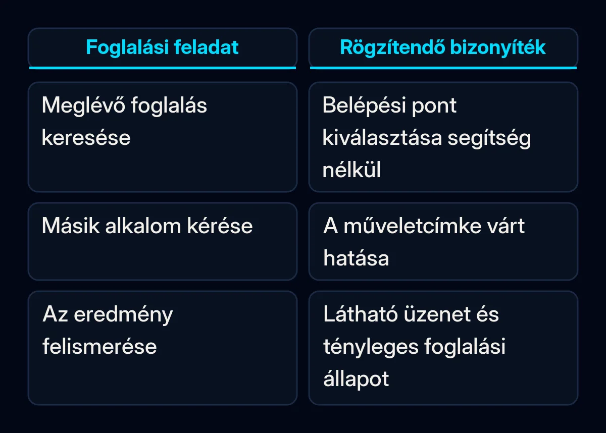Egy példaként szolgáló foglalási feladatot minden szakaszban összevetünk a rögzítendő megfigyeléssel.