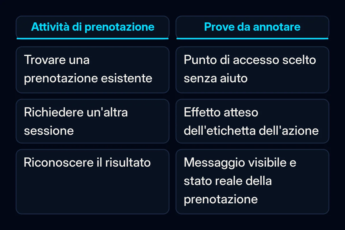 Un esempio di attività di prenotazione viene confrontato con l'osservazione da annotare in ogni fase.