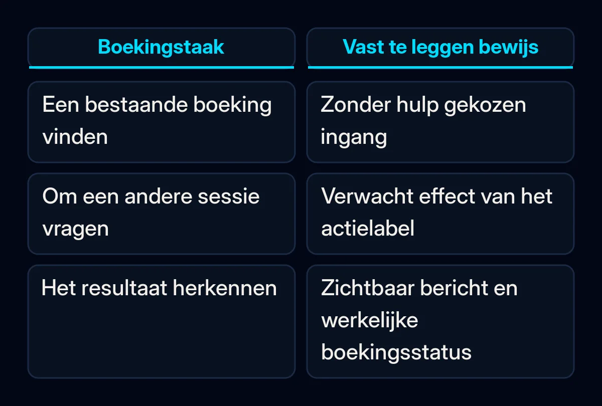 Een voorbeeld van een boekingstaak wordt vergeleken met de observatie die in elke fase moet worden vastgelegd.