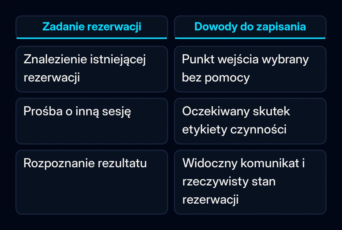 Przykładowe zadanie rezerwacji zestawiono z obserwacją, którą należy zapisać na każdym etapie.