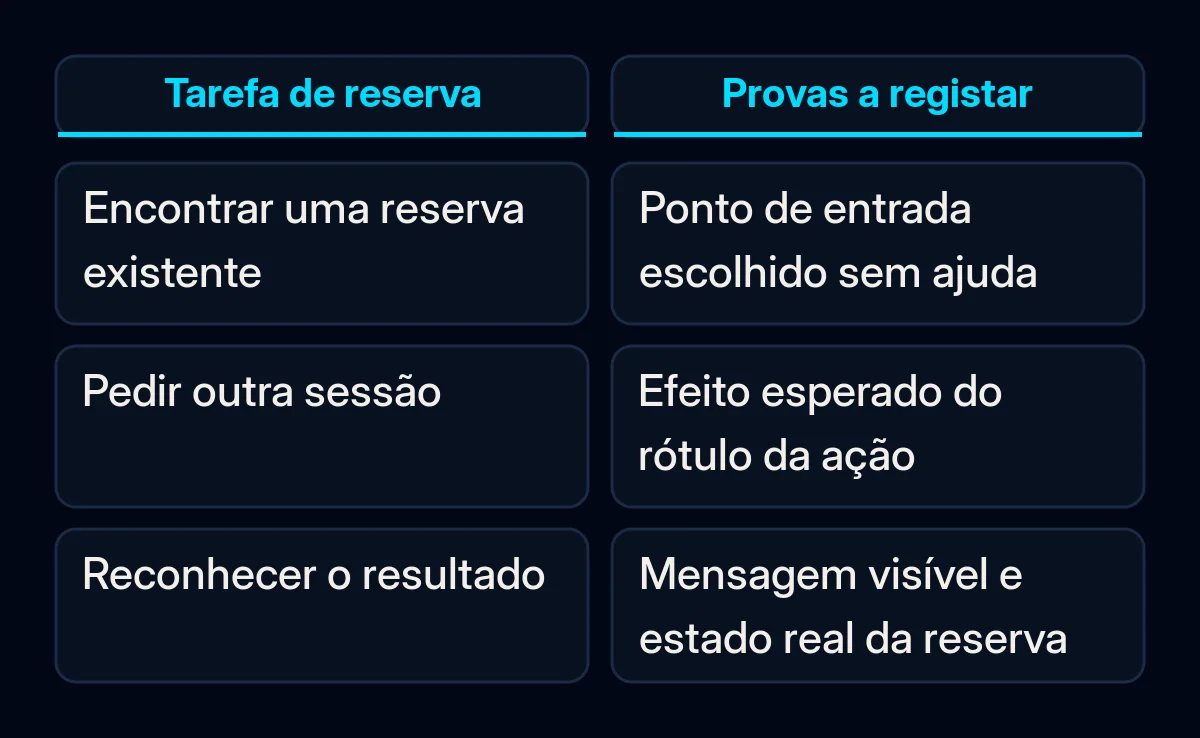 Uma tarefa de reserva de exemplo é comparada com a observação a registar em cada fase.