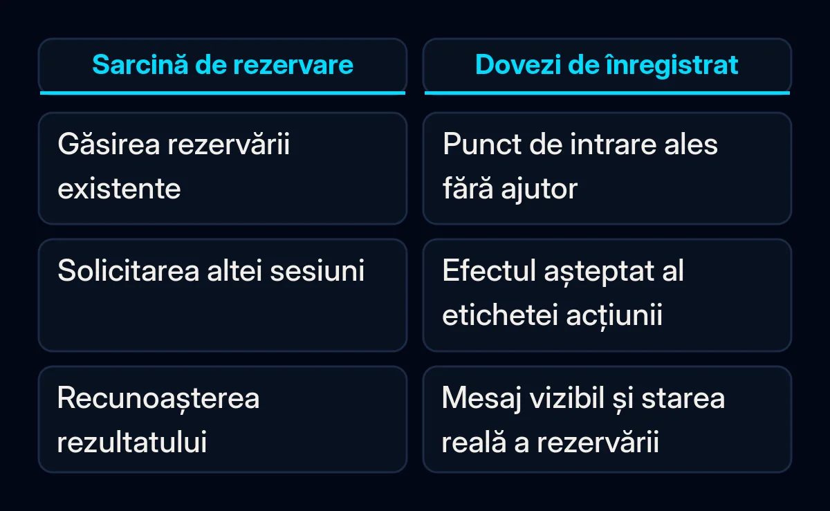 Un exemplu de sarcină de rezervare este comparat cu observația de înregistrat în fiecare etapă.