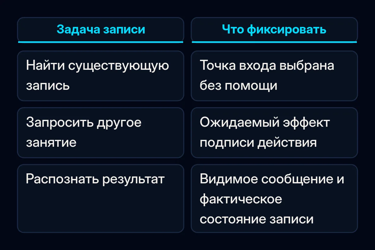 Пример задачи записи сопоставлен с наблюдением, фиксируемым на каждом этапе.