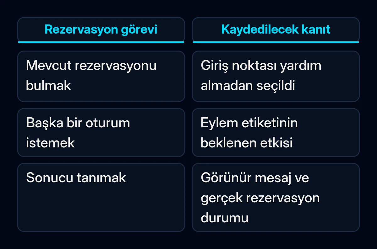 Örnek rezervasyon görevi, her aşamada kaydedilecek gözlemle karşılaştırılır.