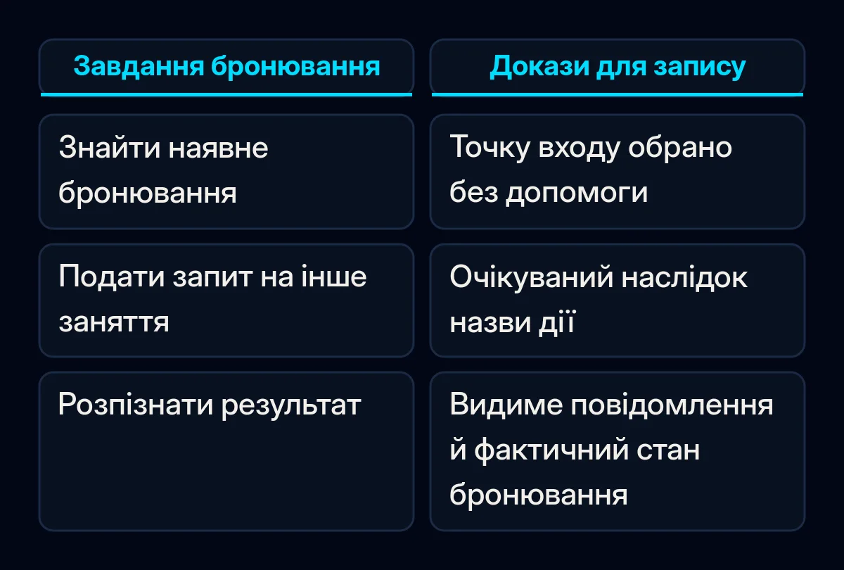Приклад завдання бронювання зіставлено зі спостереженням, яке слід записати на кожному етапі.