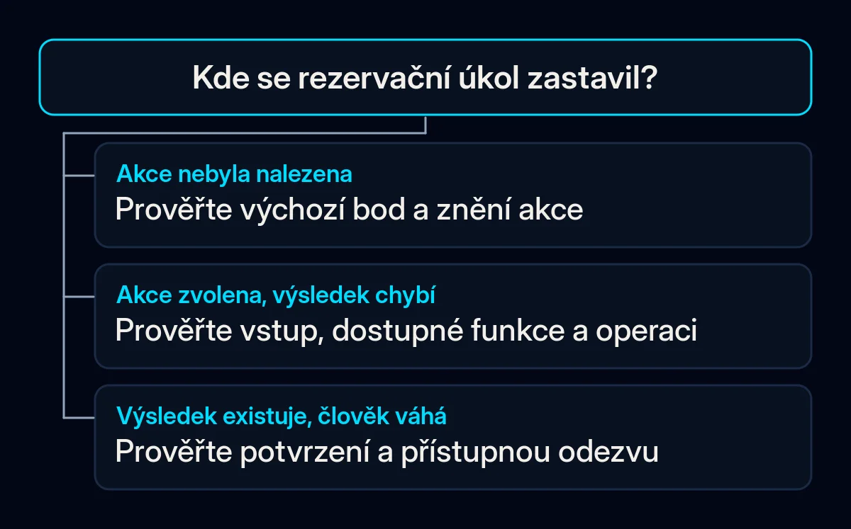 Diagnóza rezervačního úkolu se větví od hledání akce ke kontrole operace nebo její odezvy.