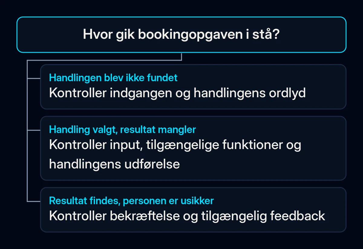 En diagnose af bookingopgaven forgrener sig fra at finde en handling til at kontrollere udførelsen eller dens feedback.