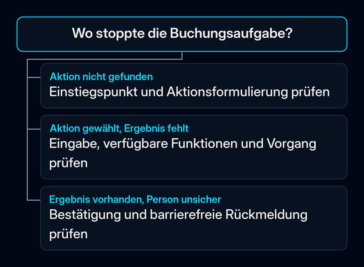 Die Diagnose einer Buchungsaufgabe verzweigt von der Aktionssuche zur Prüfung des Vorgangs oder seiner Rückmeldung.