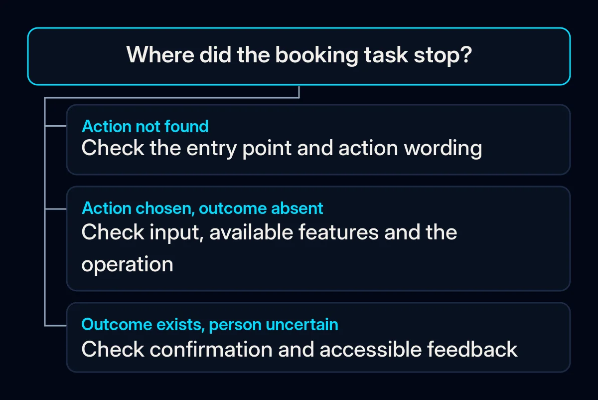 A booking-task diagnosis branches from finding an action to checking the operation or its feedback.